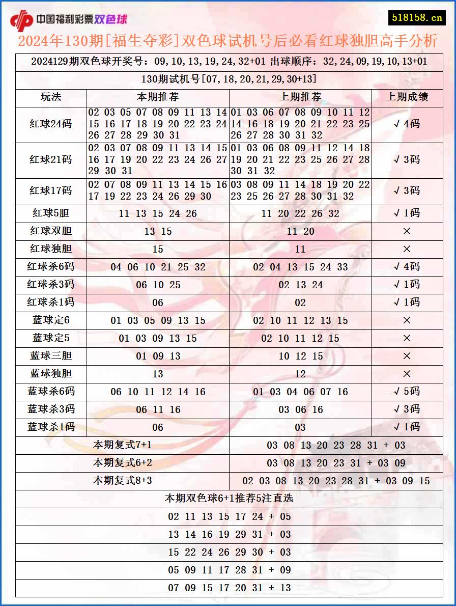 2024年130期[福生夺彩]双色球试机号后必看红球独胆高手分析