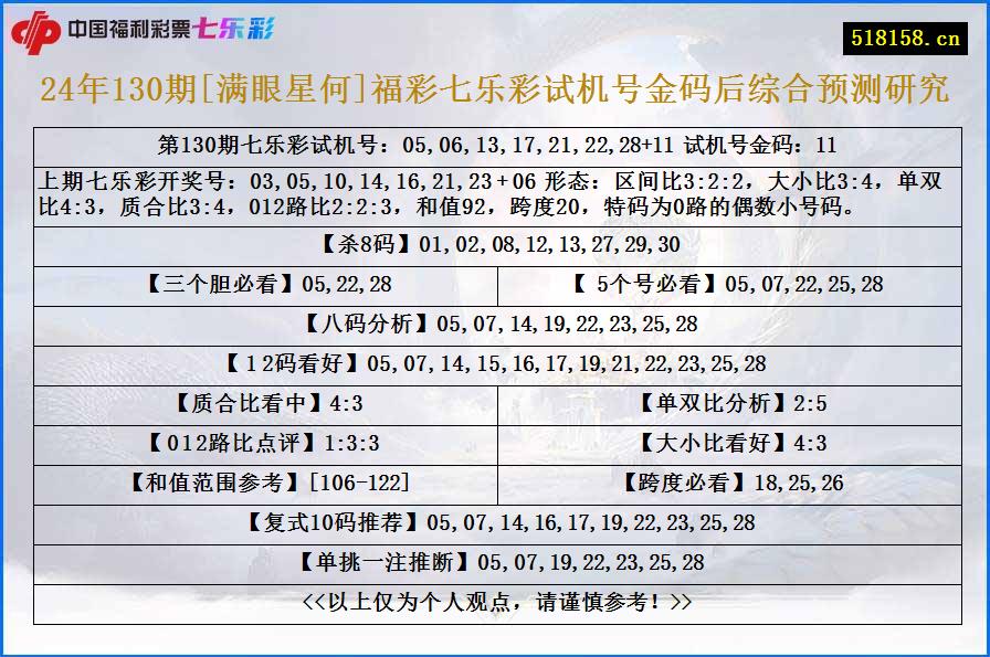 24年130期[满眼星何]福彩七乐彩试机号金码后综合预测研究