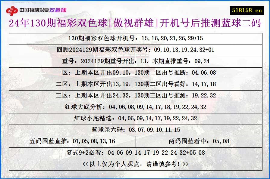 24年130期福彩双色球[傲视群雄]开机号后推测蓝球二码