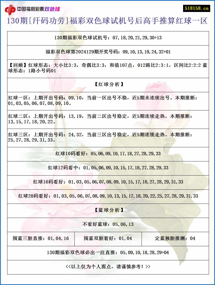 130期[汗码功劳]福彩双色球试机号后高手推算红球一区