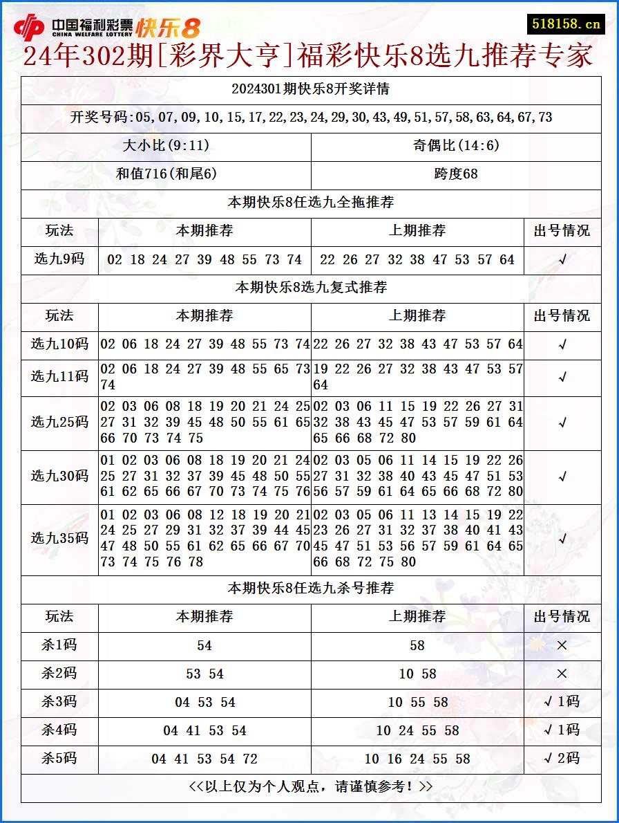 24年302期[彩界大亨]福彩快乐8选九推荐专家