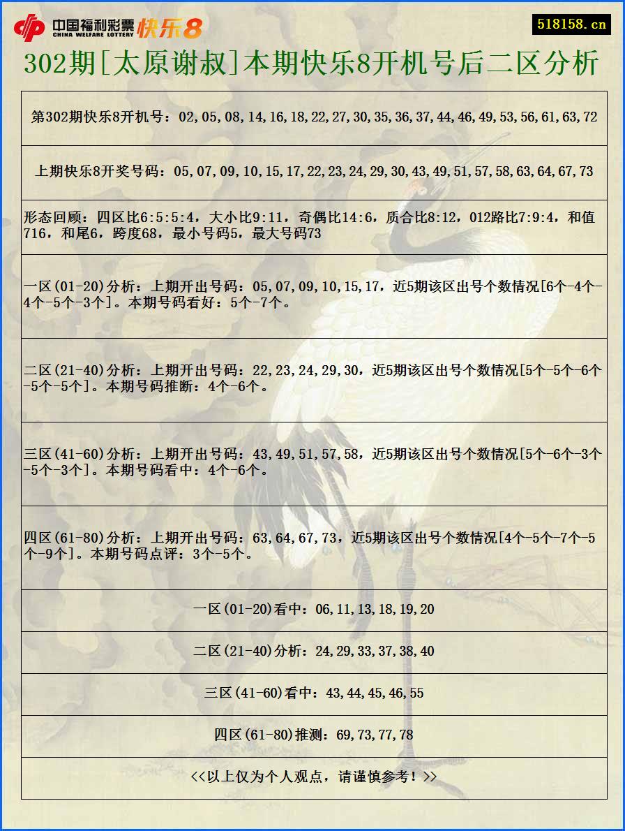 302期[太原谢叔]本期快乐8开机号后二区分析