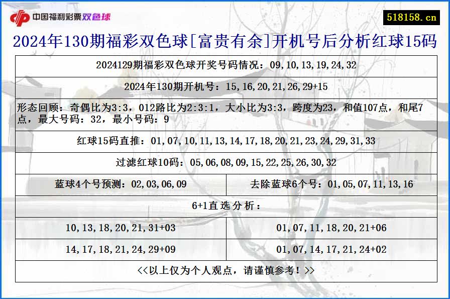 2024年130期福彩双色球[富贵有余]开机号后分析红球15码