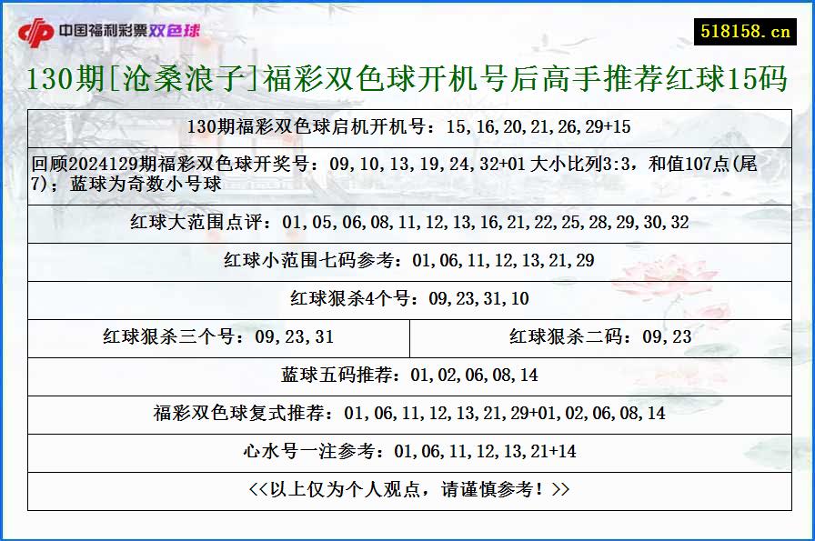 130期[沧桑浪子]福彩双色球开机号后高手推荐红球15码