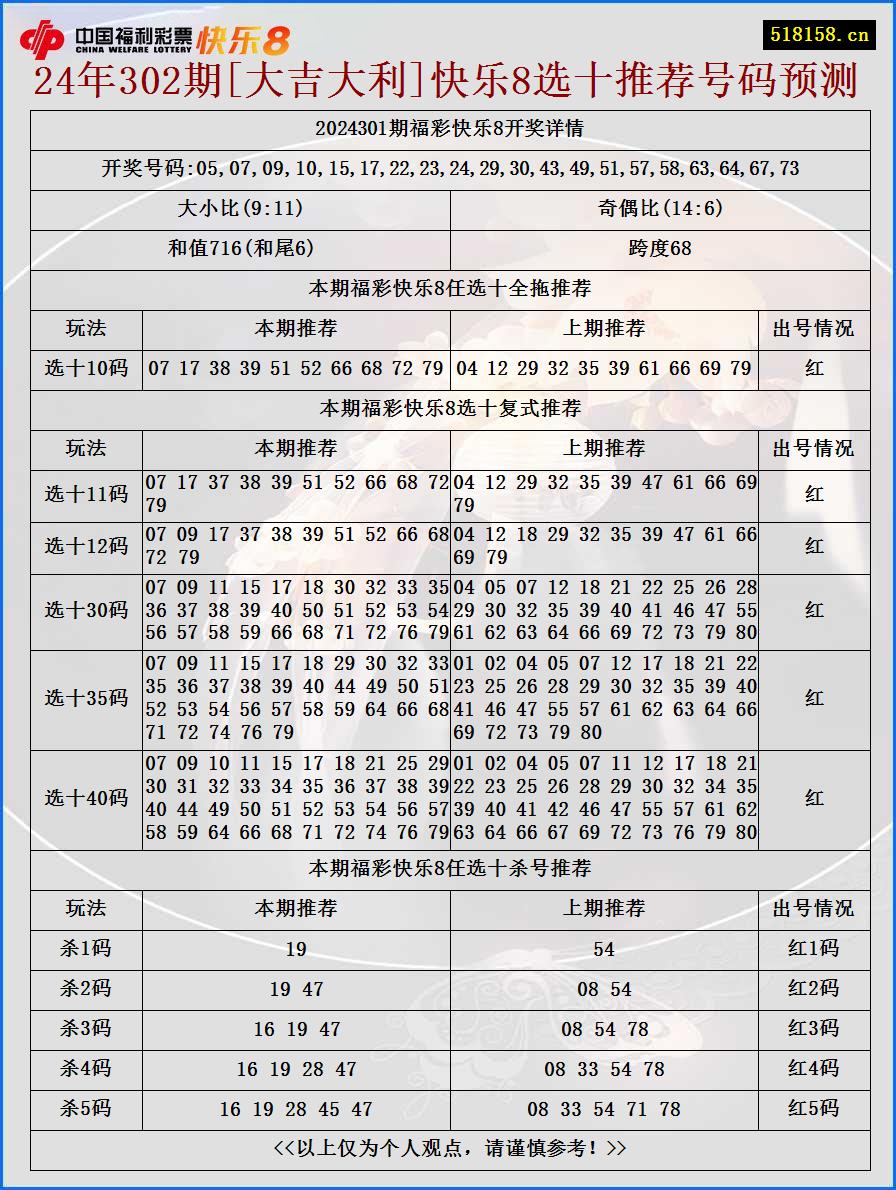 24年302期[大吉大利]快乐8选十推荐号码预测