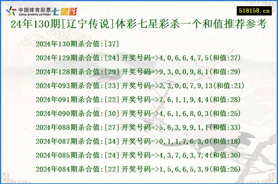 24年130期[辽宁传说]体彩七星彩杀一个和值推荐参考