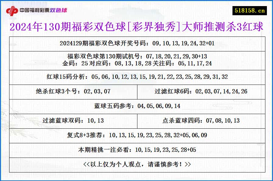 2024年130期福彩双色球[彩界独秀]大师推测杀3红球