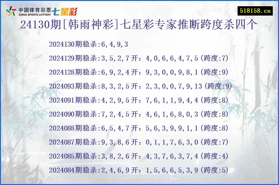 24130期[韩雨神彩]七星彩专家推断跨度杀四个