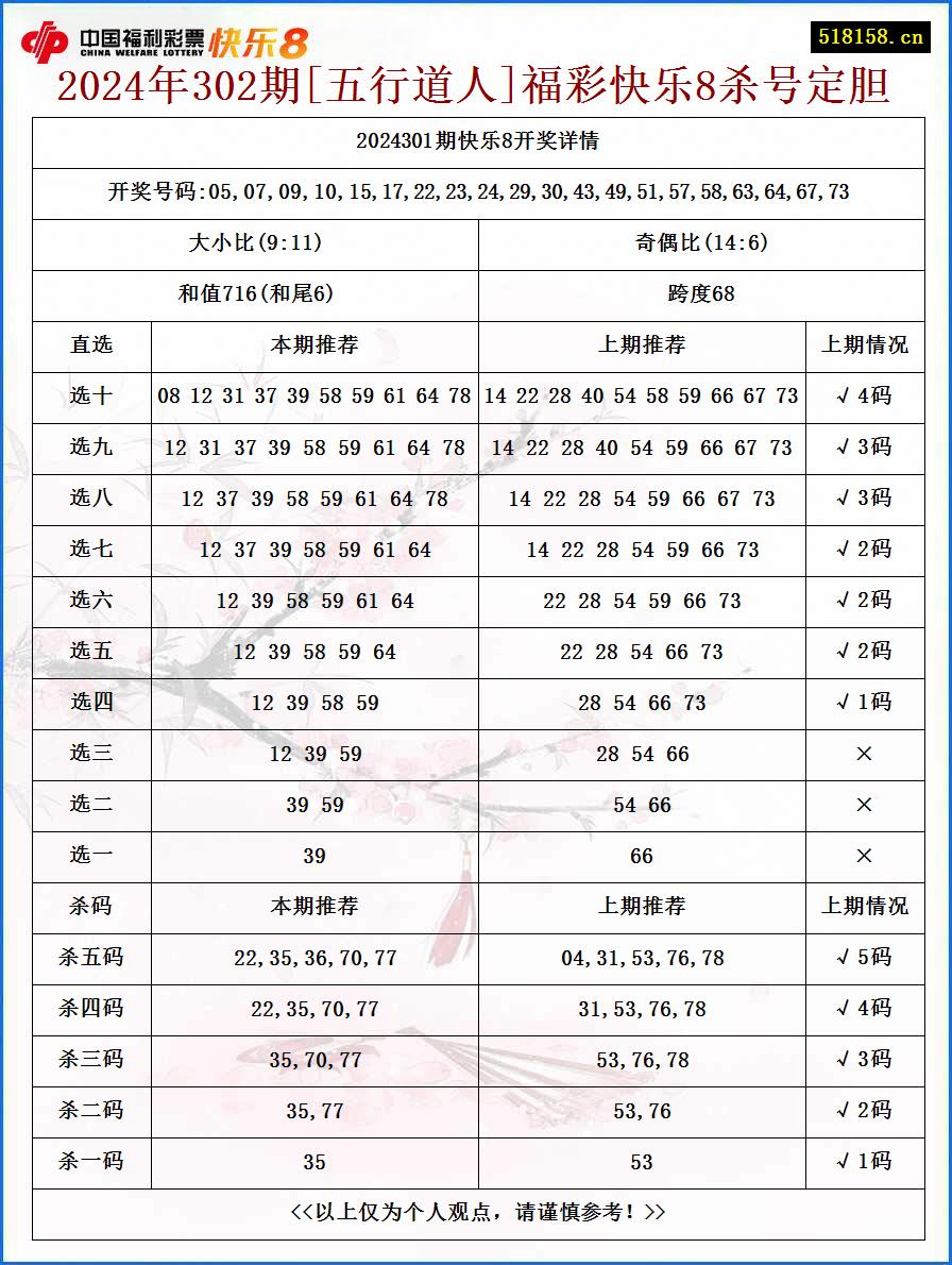 2024年302期[五行道人]福彩快乐8杀号定胆