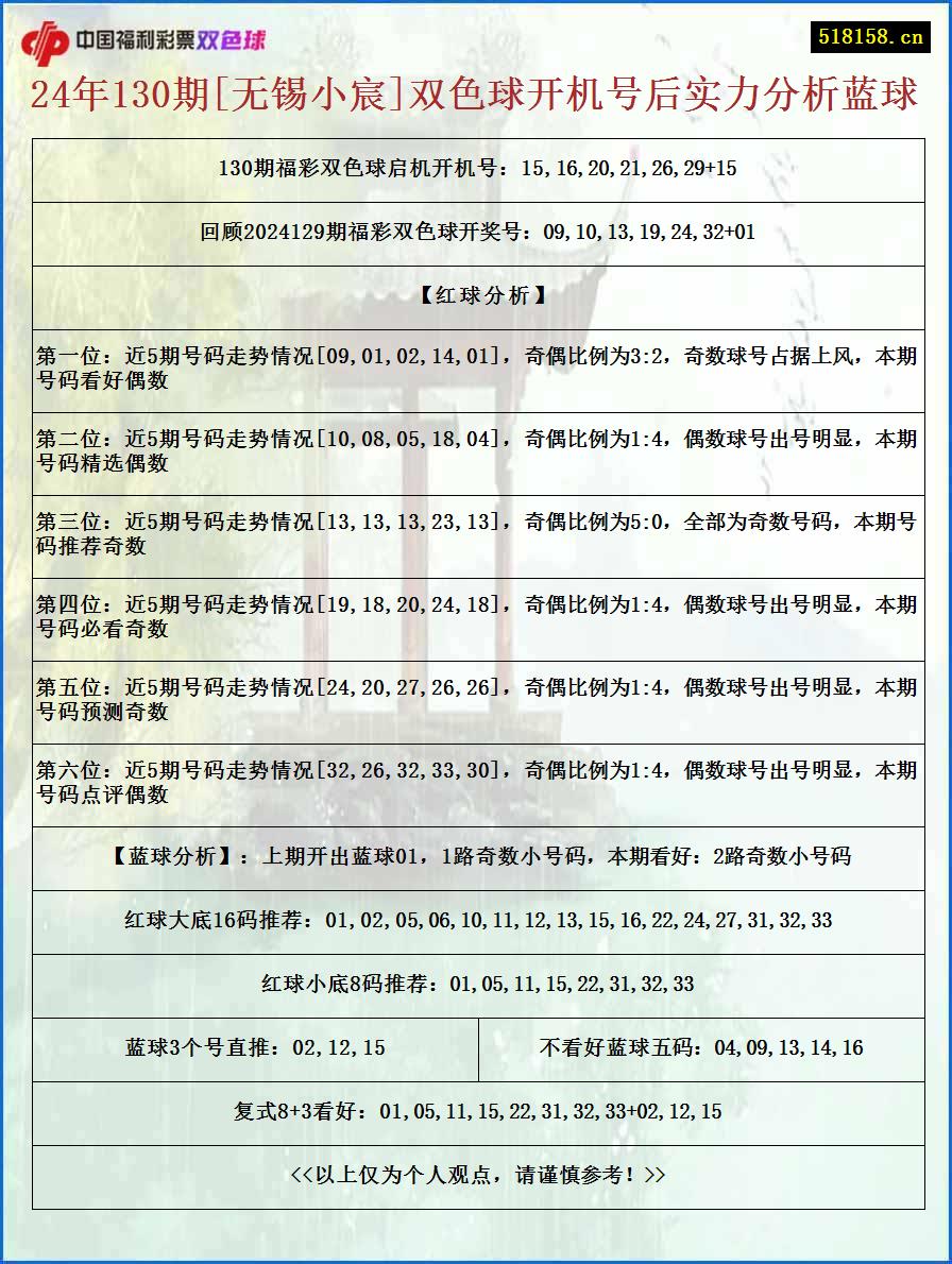 24年130期[无锡小宸]双色球开机号后实力分析蓝球