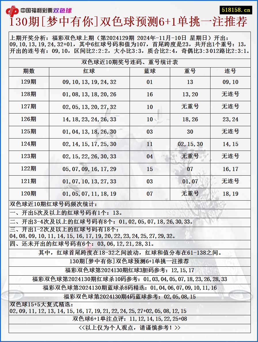 130期[梦中有你]双色球预测6+1单挑一注推荐