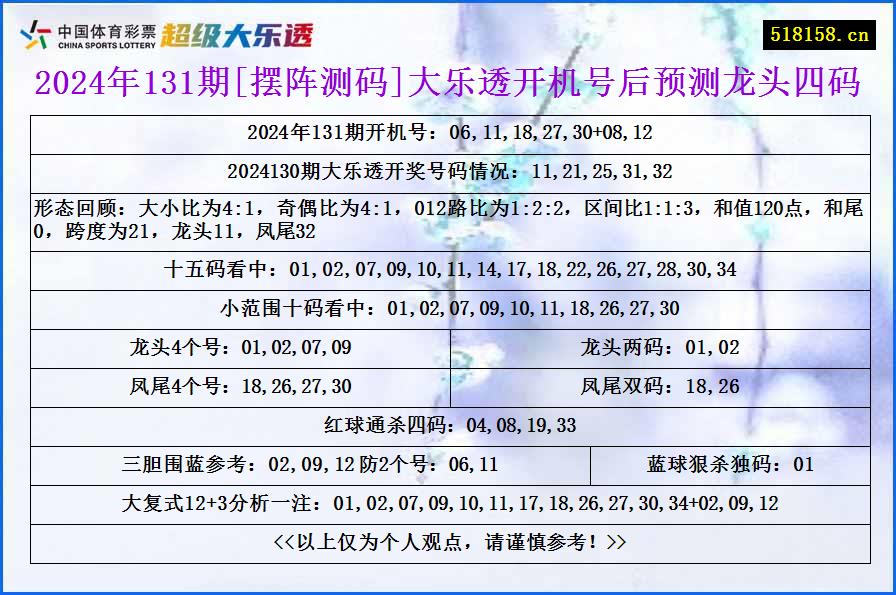 2024年131期[摆阵测码]大乐透开机号后预测龙头四码