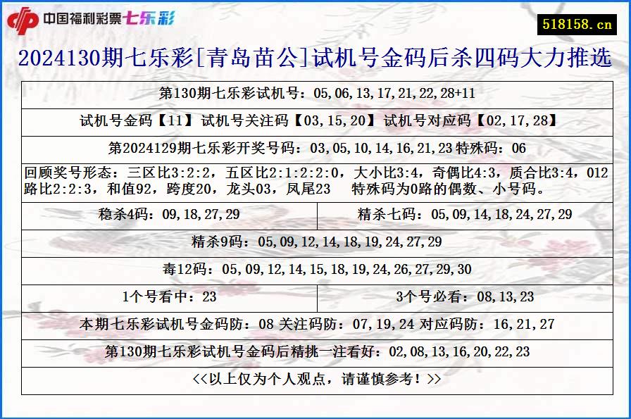 2024130期七乐彩[青岛苗公]试机号金码后杀四码大力推选