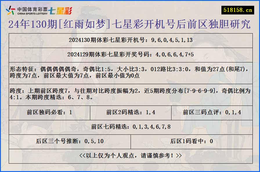 24年130期[红雨如梦]七星彩开机号后前区独胆研究