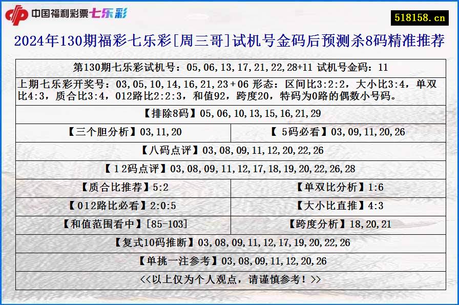 2024年130期福彩七乐彩[周三哥]试机号金码后预测杀8码精准推荐