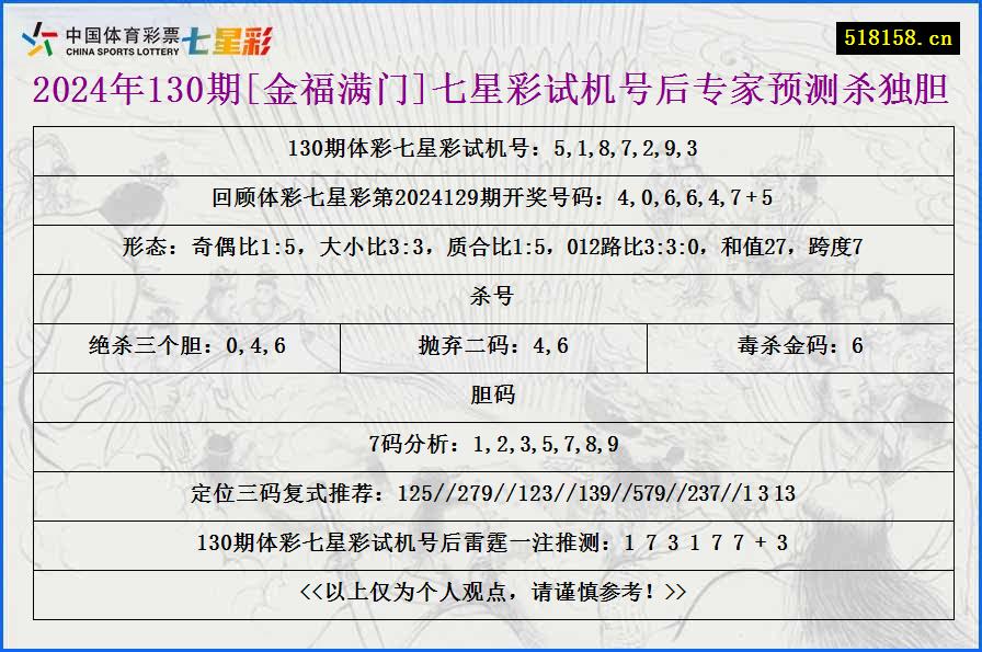 2024年130期[金福满门]七星彩试机号后专家预测杀独胆