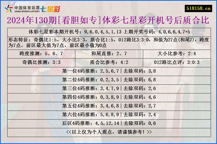 2024年130期[看胆如专]体彩七星彩开机号后质合比