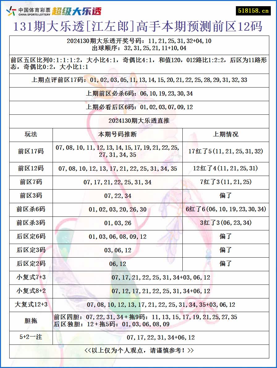 131期大乐透[江左郎]高手本期预测前区12码