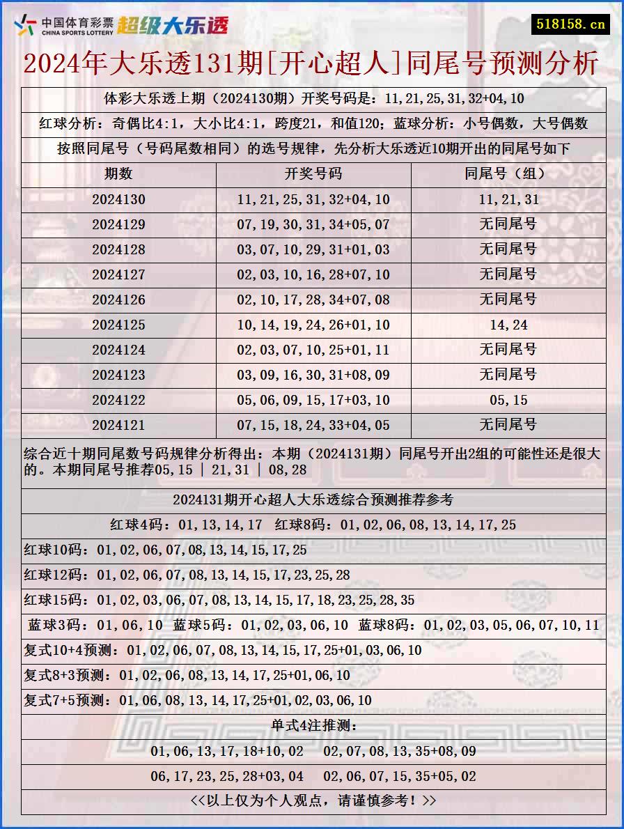 2024年大乐透131期[开心超人]同尾号预测分析