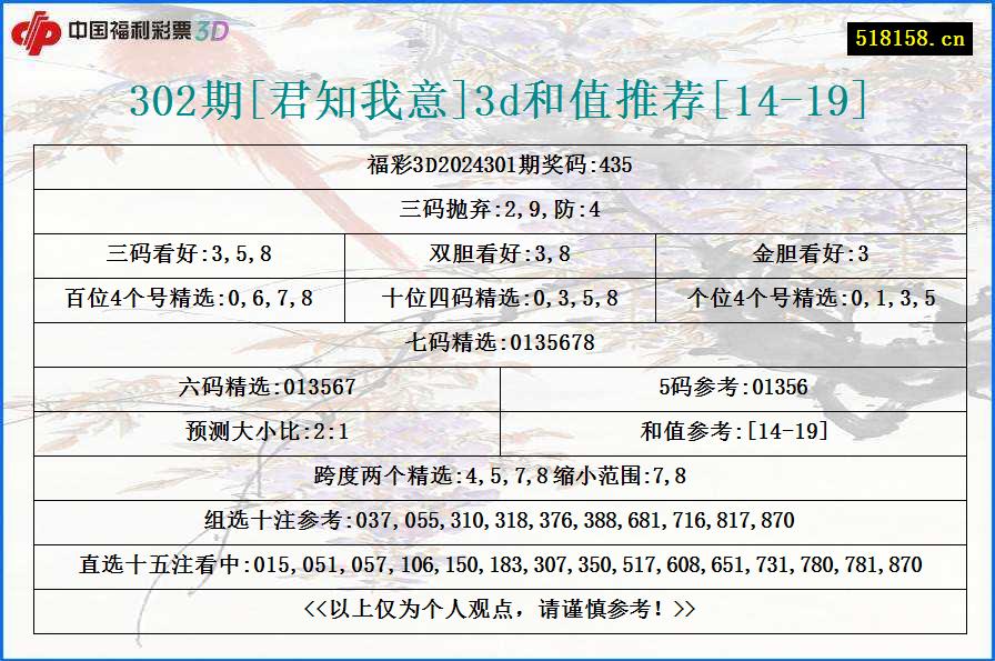 302期[君知我意]3d和值推荐[14-19]