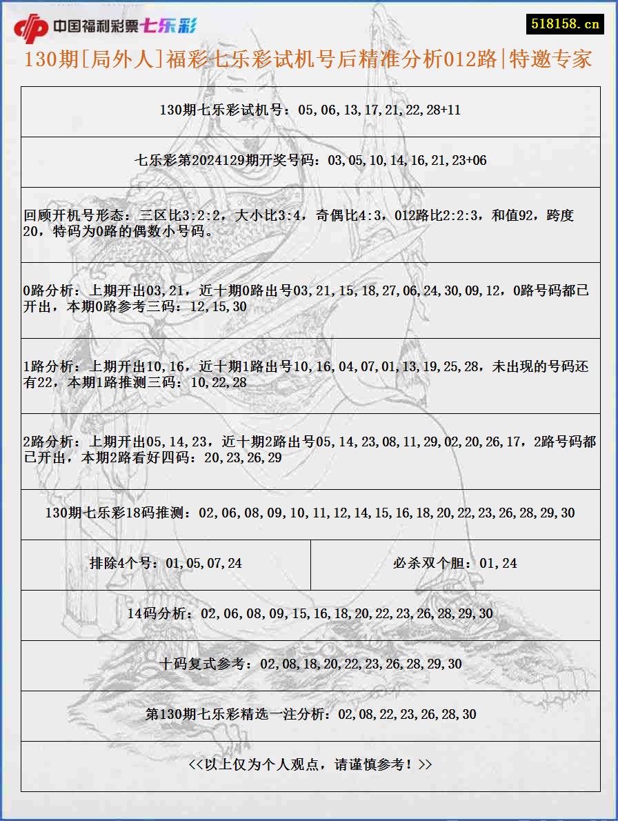 130期[局外人]福彩七乐彩试机号后精准分析012路|特邀专家