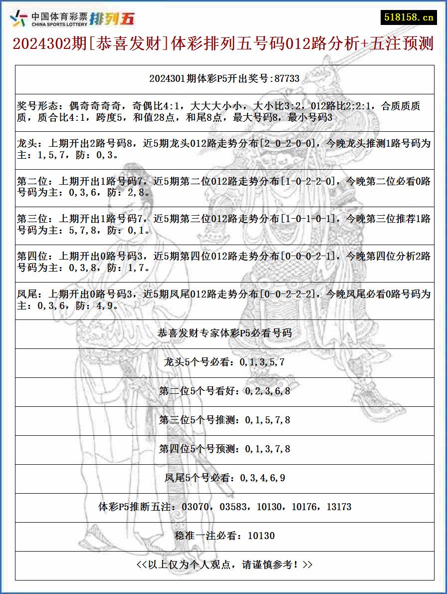 2024302期[恭喜发财]体彩排列五号码012路分析+五注预测