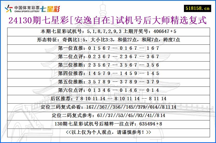 24130期七星彩[安逸自在]试机号后大师精选复式