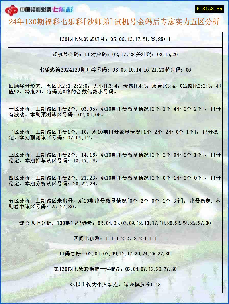 24年130期福彩七乐彩[沙师弟]试机号金码后专家实力五区分析