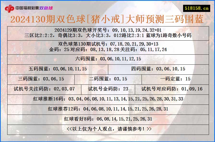 2024130期双色球[猪小戒]大师预测三码围蓝