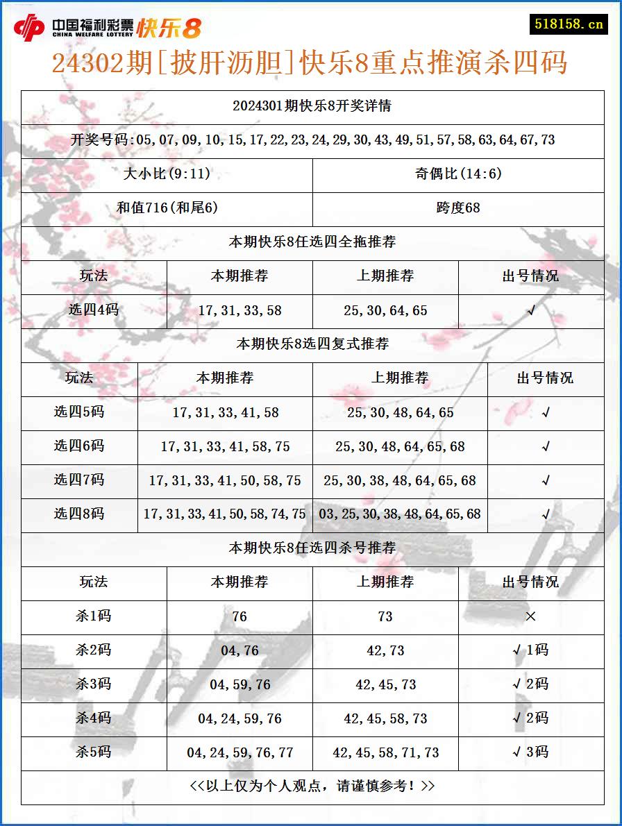 24302期[披肝沥胆]快乐8重点推演杀四码