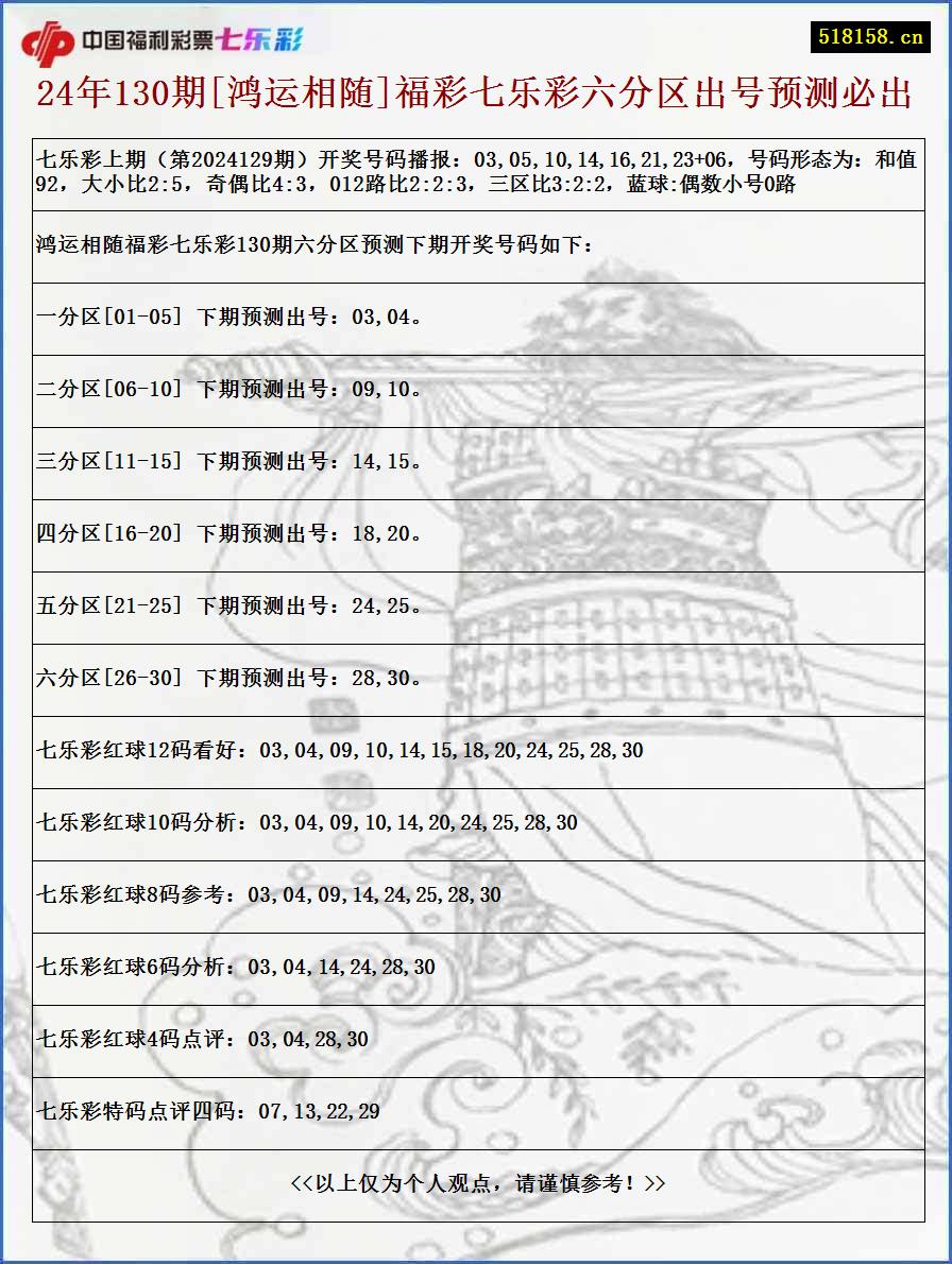 24年130期[鸿运相随]福彩七乐彩六分区出号预测必出