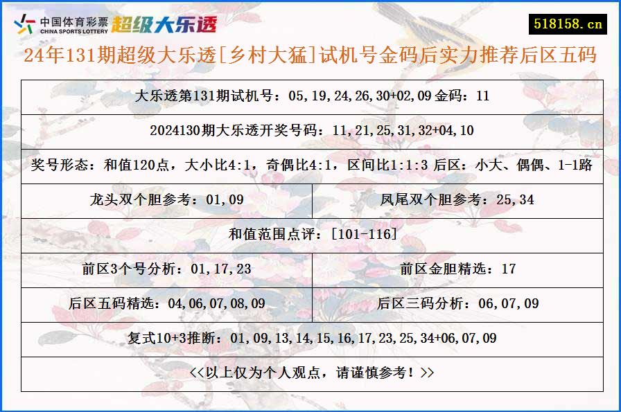 24年131期超级大乐透[乡村大猛]试机号金码后实力推荐后区五码