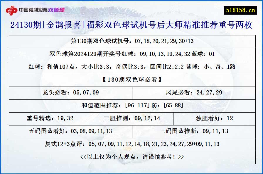 24130期[金鹊报喜]福彩双色球试机号后大师精准推荐重号两枚