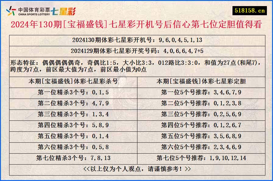 2024年130期[宝福盛钱]七星彩开机号后信心第七位定胆值得看