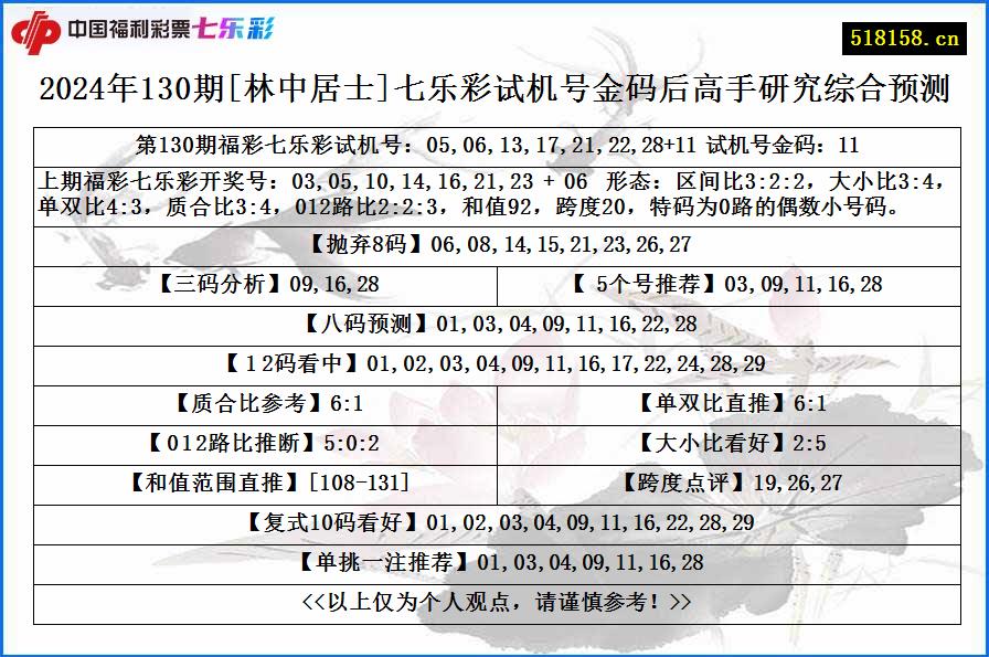 2024年130期[林中居士]七乐彩试机号金码后高手研究综合预测