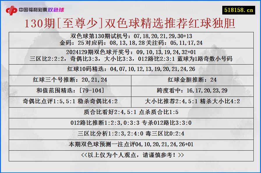 130期[至尊少]双色球精选推荐红球独胆