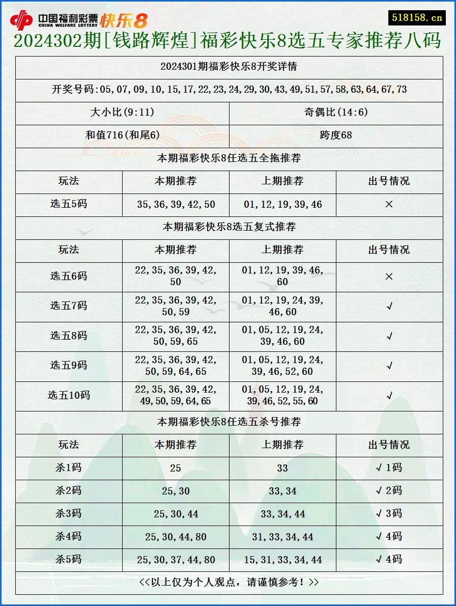 2024302期[钱路辉煌]福彩快乐8选五专家推荐八码