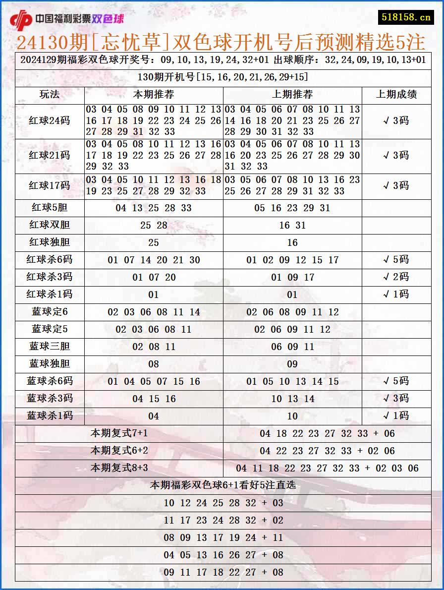 24130期[忘忧草]双色球开机号后预测精选5注