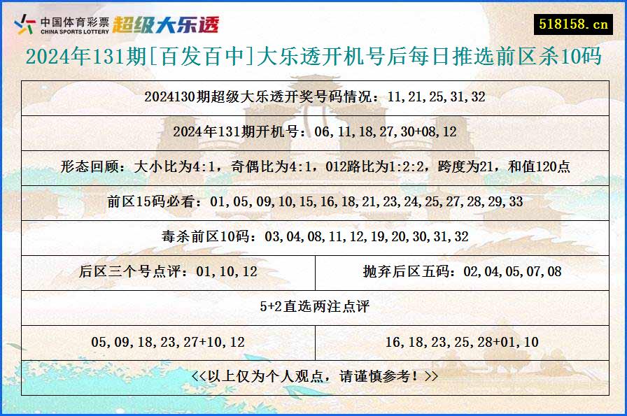 2024年131期[百发百中]大乐透开机号后每日推选前区杀10码