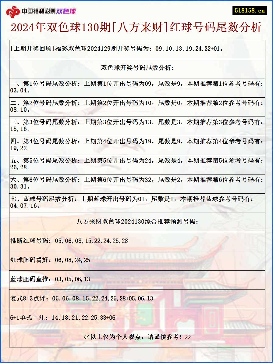 2024年双色球130期[八方来财]红球号码尾数分析