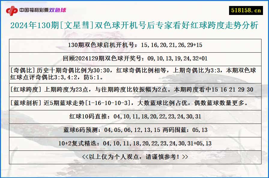 2024年130期[文星彗]双色球开机号后专家看好红球跨度走势分析