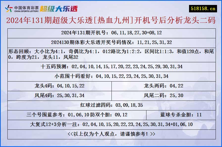 2024年131期超级大乐透[热血九州]开机号后分析龙头二码