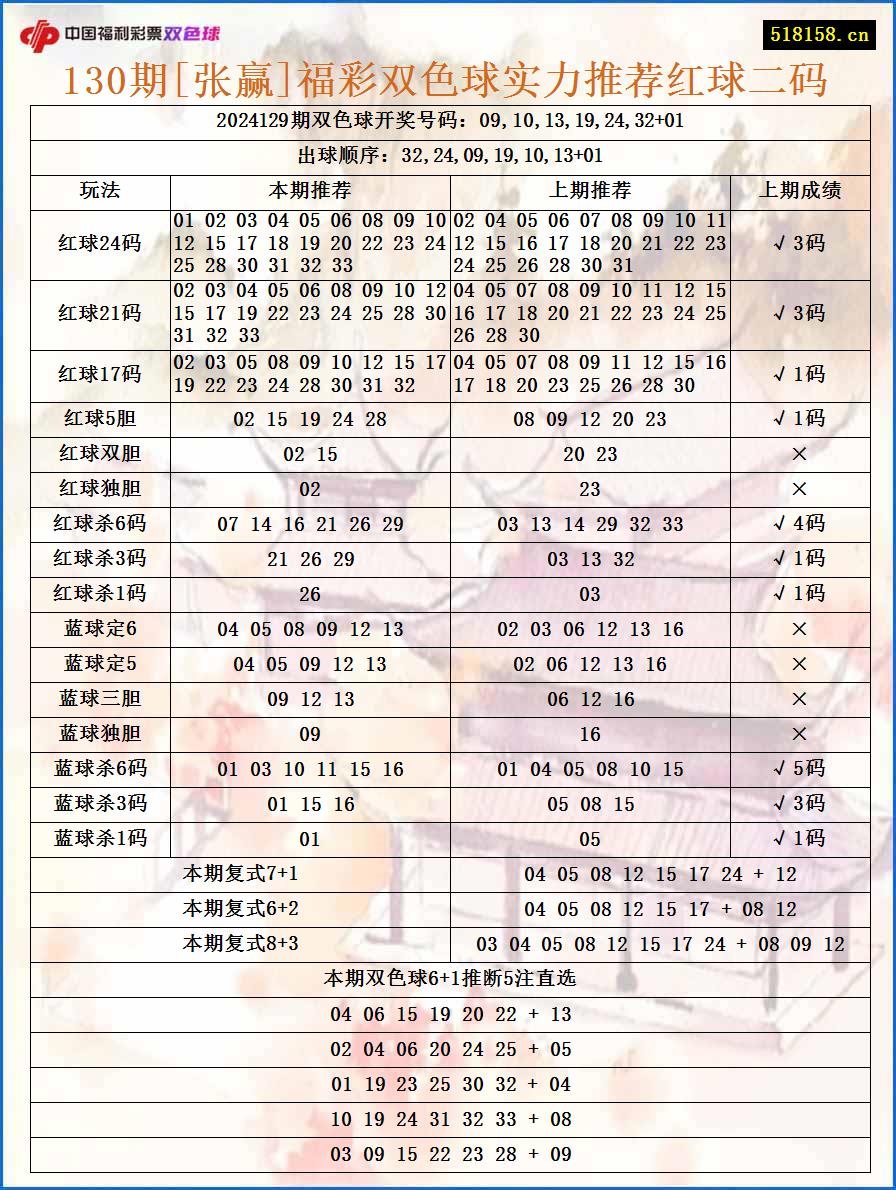 130期[张赢]福彩双色球实力推荐红球二码