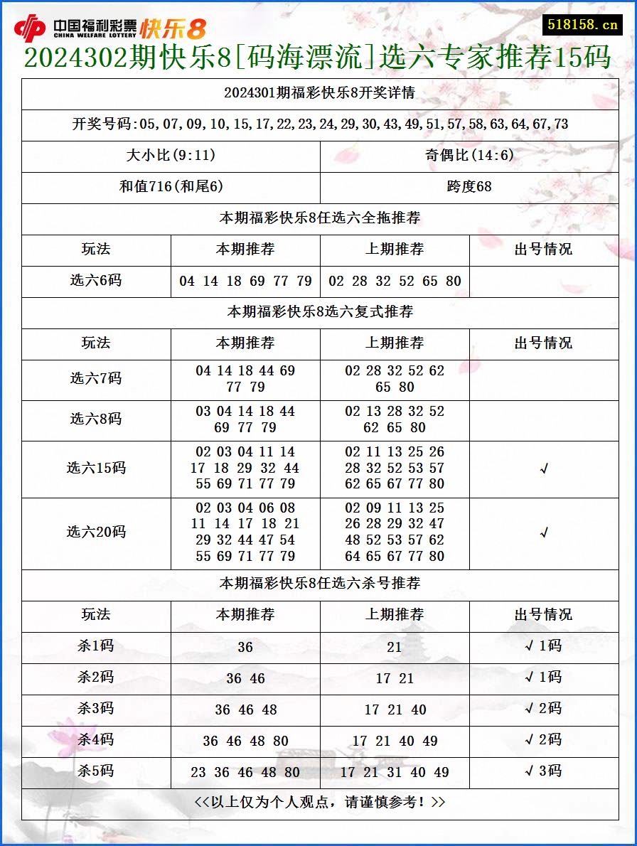 2024302期快乐8[码海漂流]选六专家推荐15码