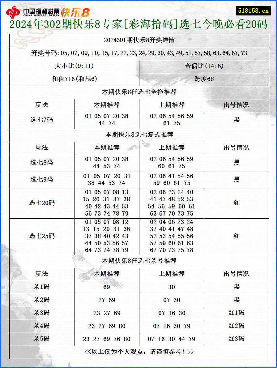 2024年302期快乐8专家[彩海拾码]选七今晚必看20码