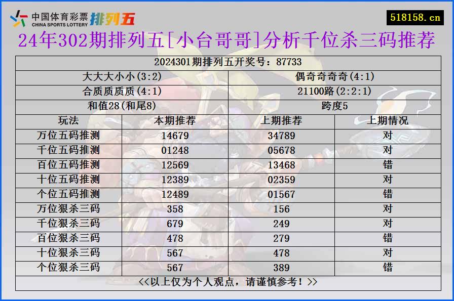 24年302期排列五[小台哥哥]分析千位杀三码推荐