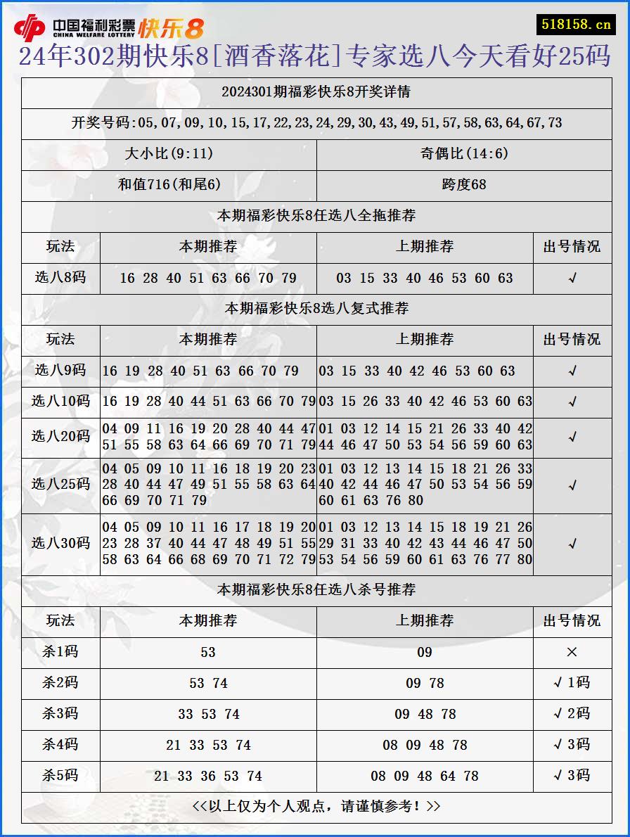 24年302期快乐8[酒香落花]专家选八今天看好25码