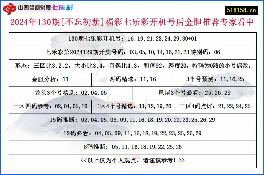 2024年130期[不忘初薪]福彩七乐彩开机号后金胆推荐专家看中