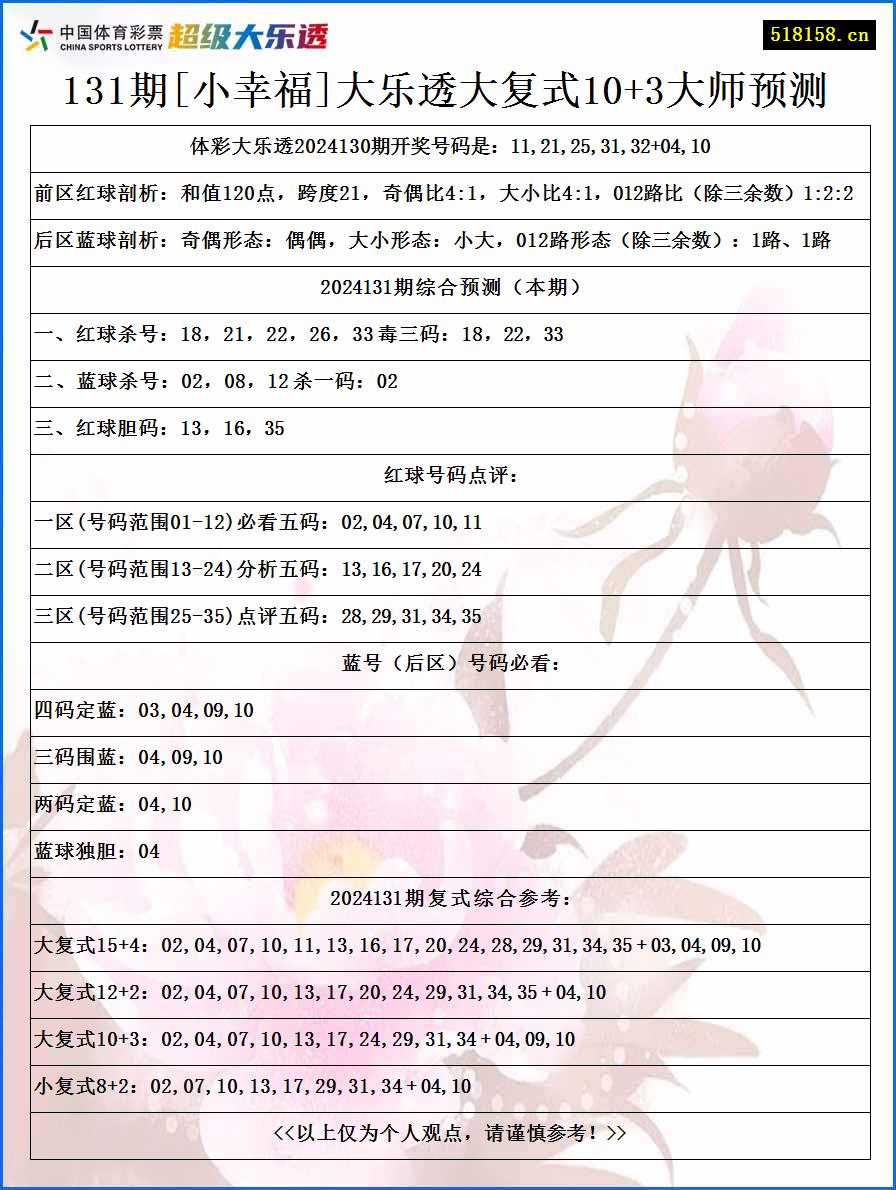 131期[小幸福]大乐透大复式10+3大师预测