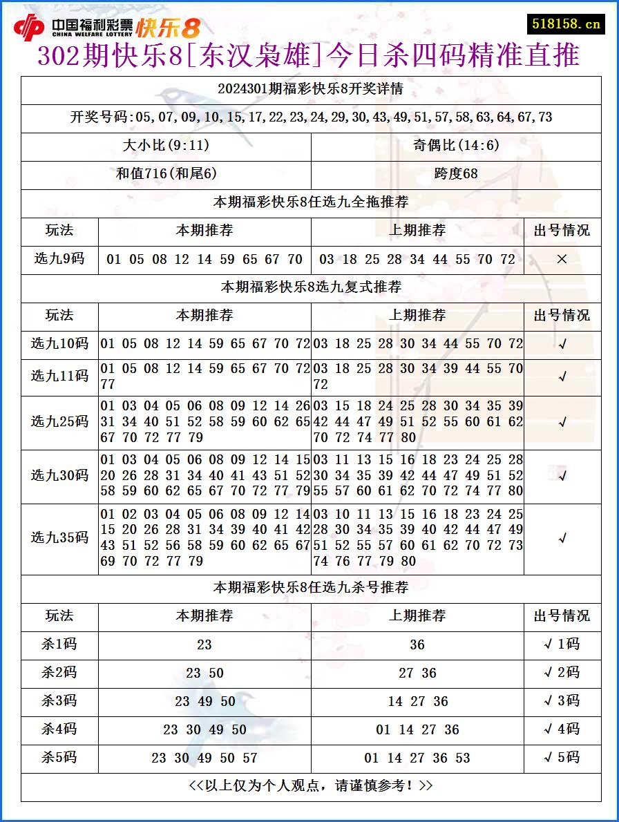 302期快乐8[东汉枭雄]今日杀四码精准直推